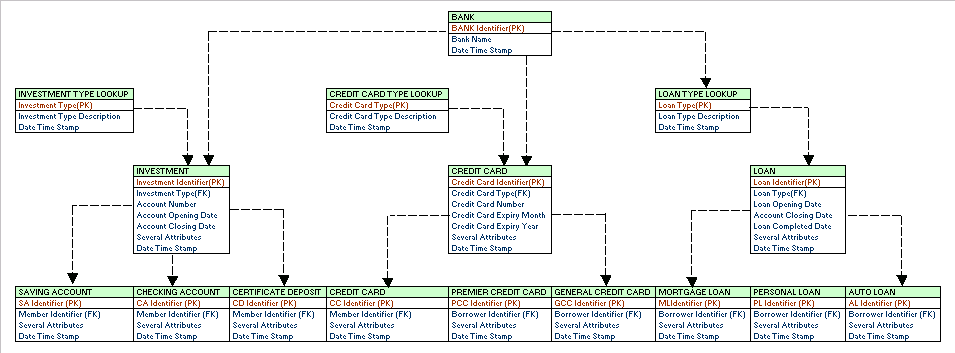 An Enterprise Data Model Edm