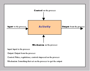 business process model example manufacturing