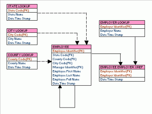In the example, we have identified the entity names, attribute names, and relationship. For detailed explanation, refer to relational data modeling.
