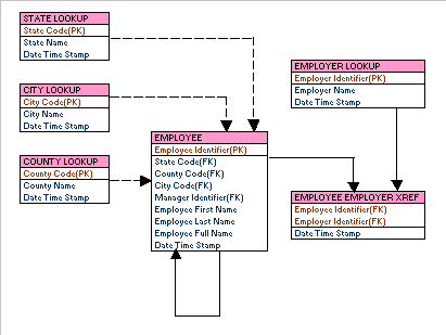 Relational Data Modeling Example