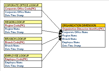 Example of Organization Dimension