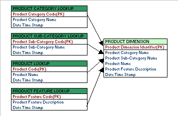 Product Dimension Example Diagram