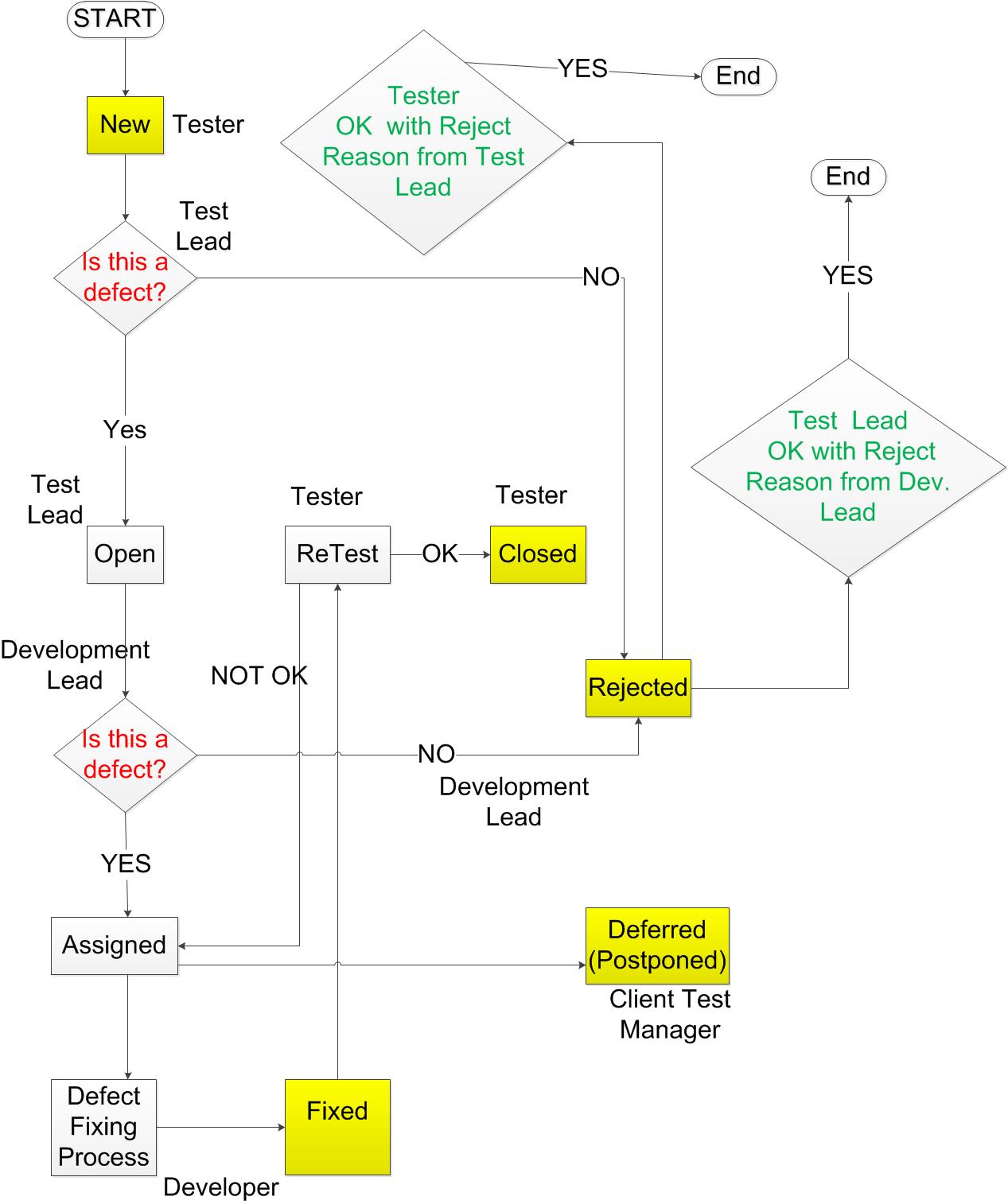 Defect/Bug Life Cycle Flow Chart