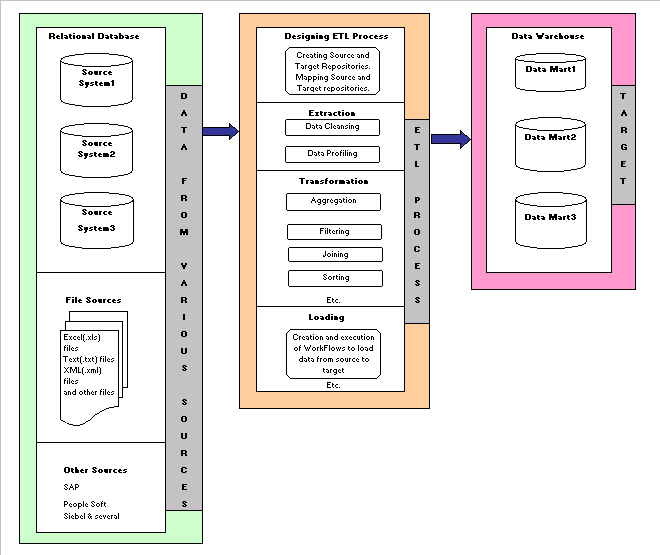 Sample ETL Process Flow Diagram